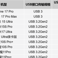 旗舰手机新标配，10Gbps高速USB-C接口机型全面盘点