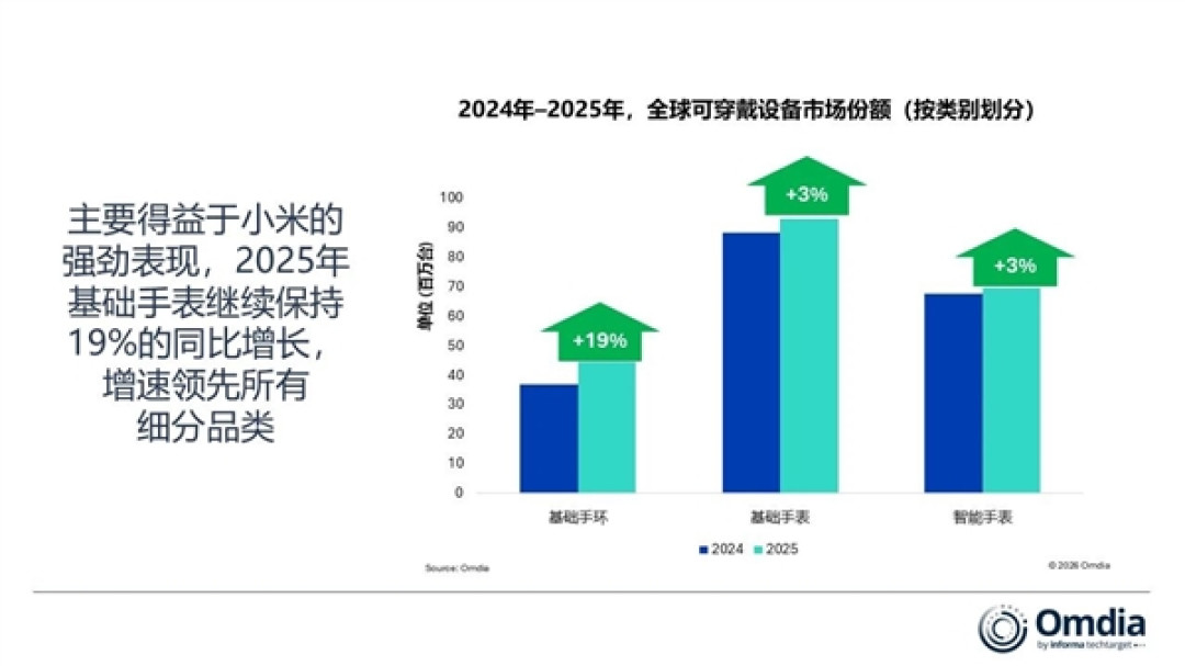 全球第一!小米重回巅峰:时隔4年重夺可穿戴市场冠军