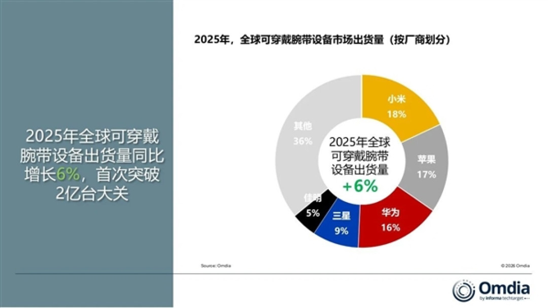 全球第一!小米重回巅峰:时隔4年重夺可穿戴市场冠军