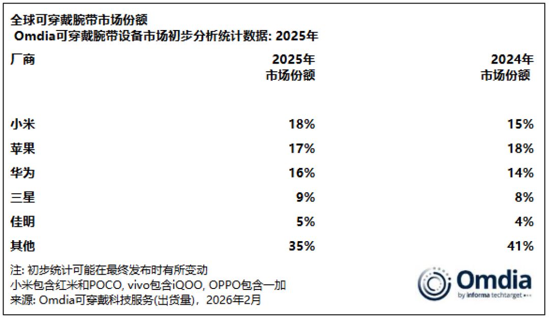 全球第一!小米重回巅峰:时隔4年重夺可穿戴市场冠军