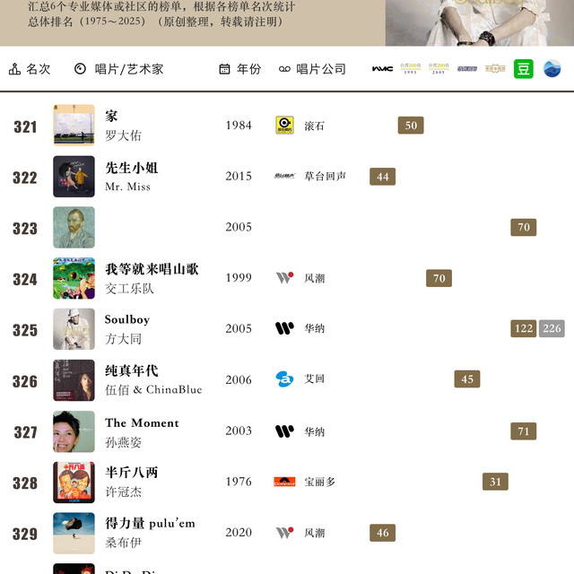 华语音乐最伟大500张唱片(321~330)