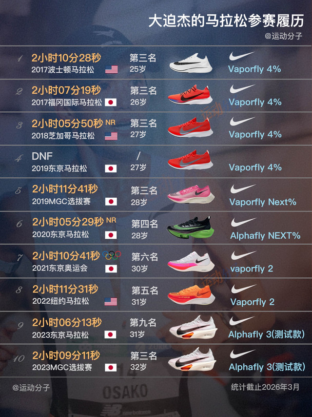 盘点大迫杰跑过的马拉松