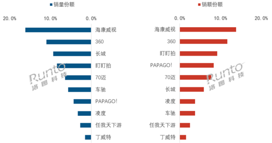 中国行车记录仪销量TOP10出炉:海康线上全渠道第一