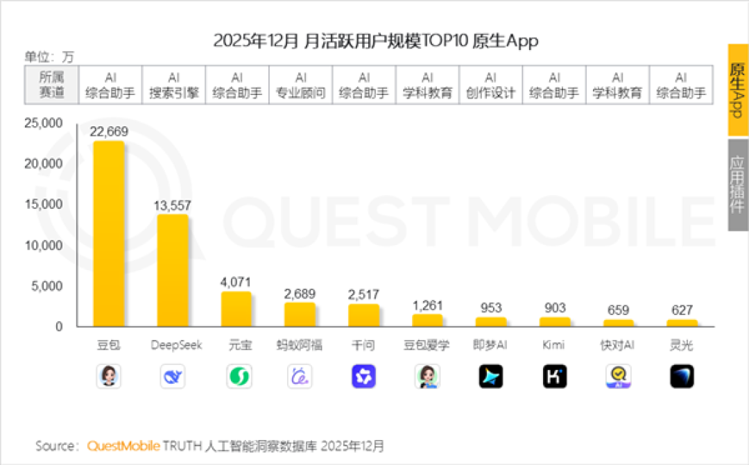 2.26亿月活!豆包一家独大 是第2-5名之和