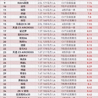 自动挡SUV综合油耗排行榜，途岳第10，CR-V排名38