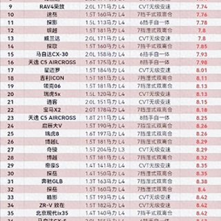 自动挡SUV综合油耗排行榜，途岳第10，CR-V排名38