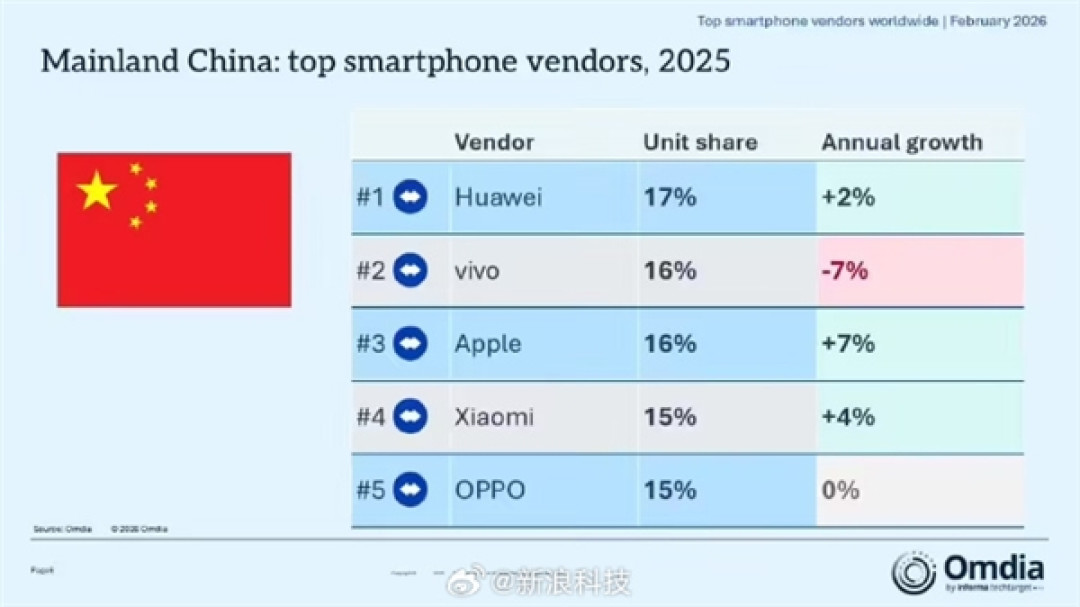 机构：华为夺2025中国手机销量第一 苹果全球第一