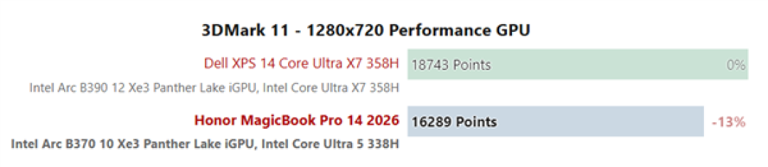 荣耀MagicBook Pro 14实测:锐炫B370性能追上大哥B390!