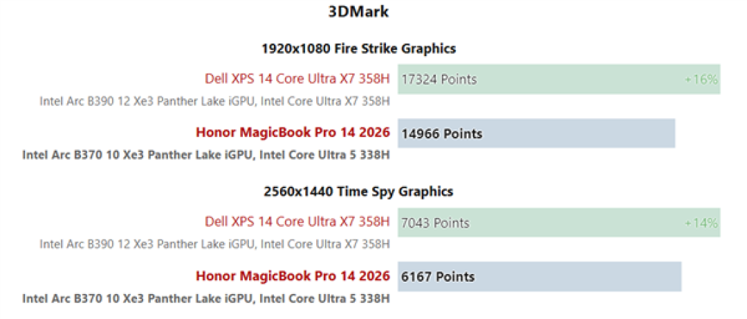 荣耀MagicBook Pro 14实测:锐炫B370性能追上大哥B390!