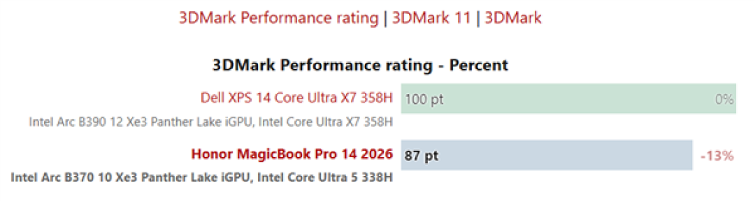 荣耀MagicBook Pro 14实测:锐炫B370性能追上大哥B390!