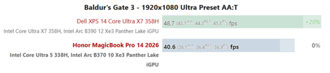 荣耀MagicBook Pro 14实测:锐炫B370性能追上大哥B390!