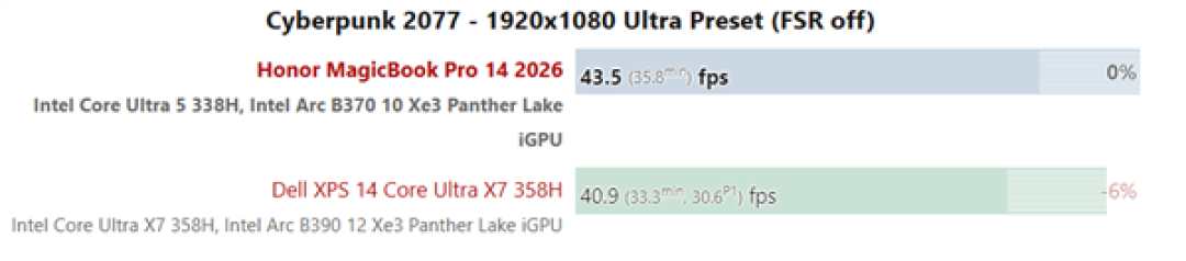 荣耀MagicBook Pro 14实测:锐炫B370性能追上大哥B390!