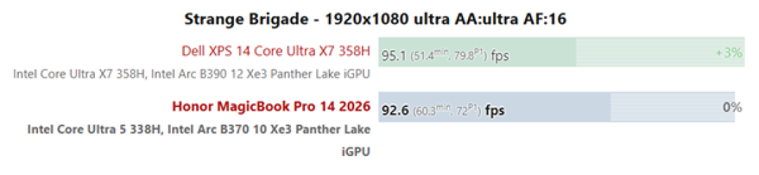 荣耀MagicBook Pro 14实测:锐炫B370性能追上大哥B390!