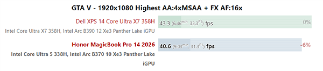荣耀MagicBook Pro 14实测:锐炫B370性能追上大哥B390!