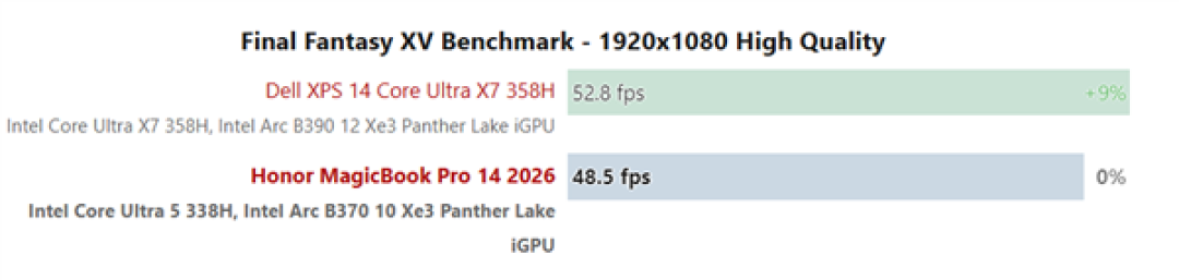 荣耀MagicBook Pro 14实测:锐炫B370性能追上大哥B390!