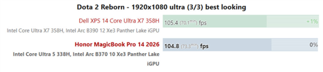 荣耀MagicBook Pro 14实测:锐炫B370性能追上大哥B390!