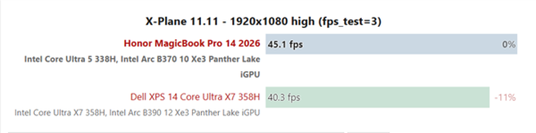 荣耀MagicBook Pro 14实测:锐炫B370性能追上大哥B390!