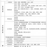 成人基本体检项目该做哪些？国家新版《指引》来了！