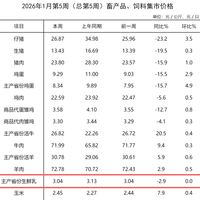 乳业整体反转的信号：生鲜乳价格开始上行？