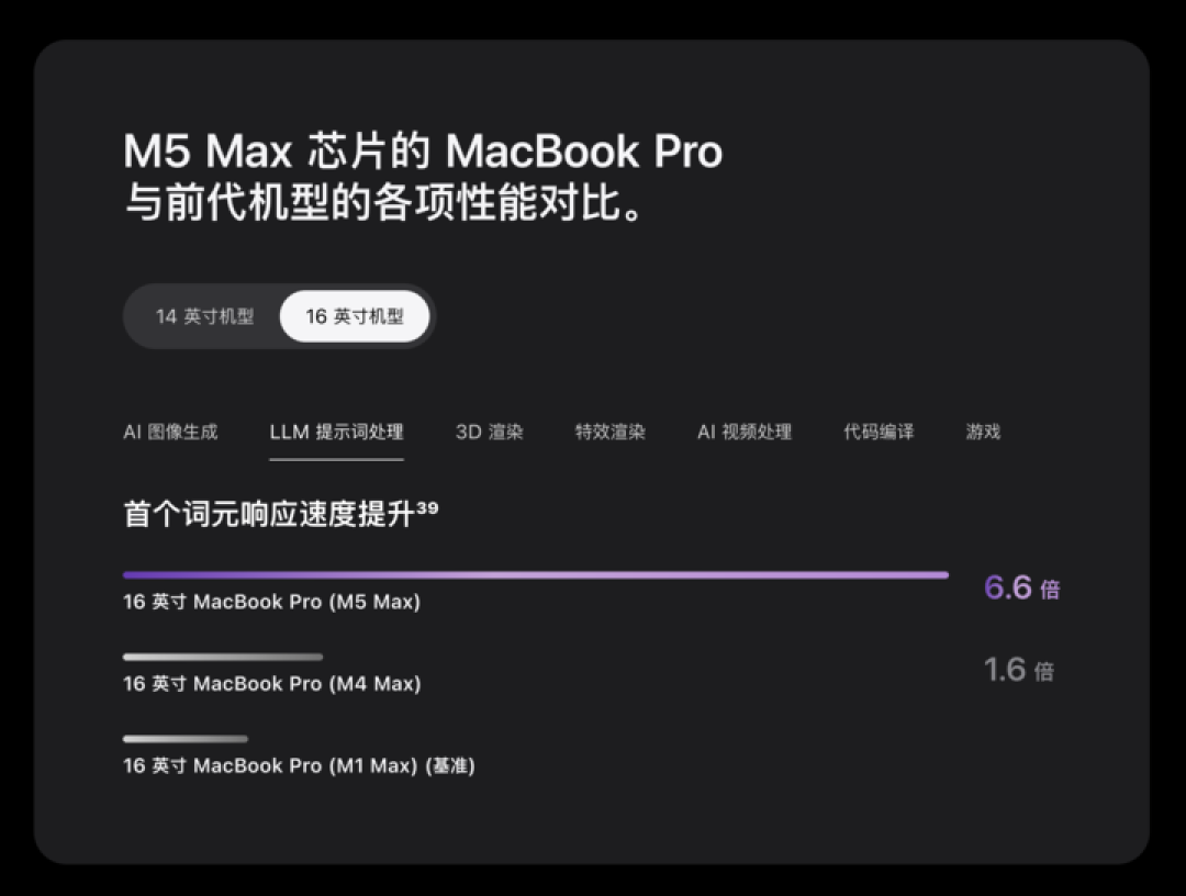 苹果发布两款新 MacBook：AI 性能破纪录，最强显示器卖两万五