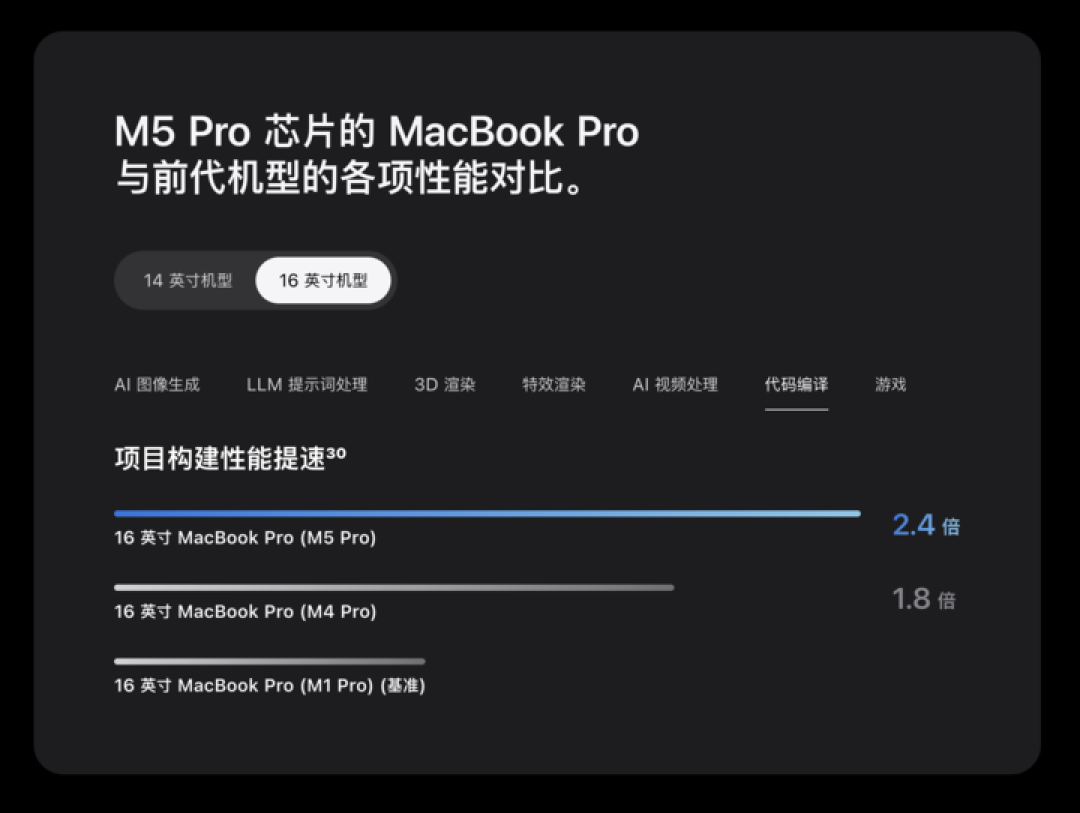 苹果发布两款新 MacBook：AI 性能破纪录，最强显示器卖两万五