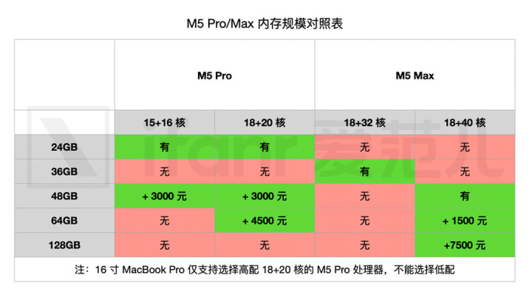 苹果发布两款新 MacBook：AI 性能破纪录，最强显示器卖两万五