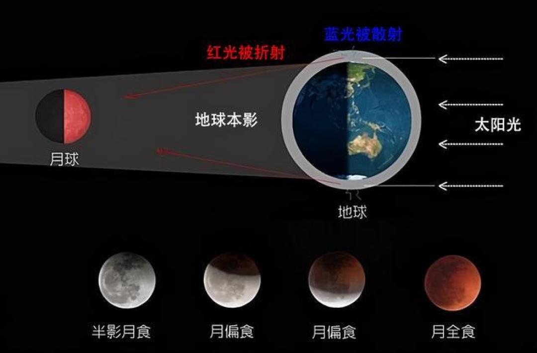 元宵节巧遇血月奇观,错过等46年,更有罕见六星连珠同上演