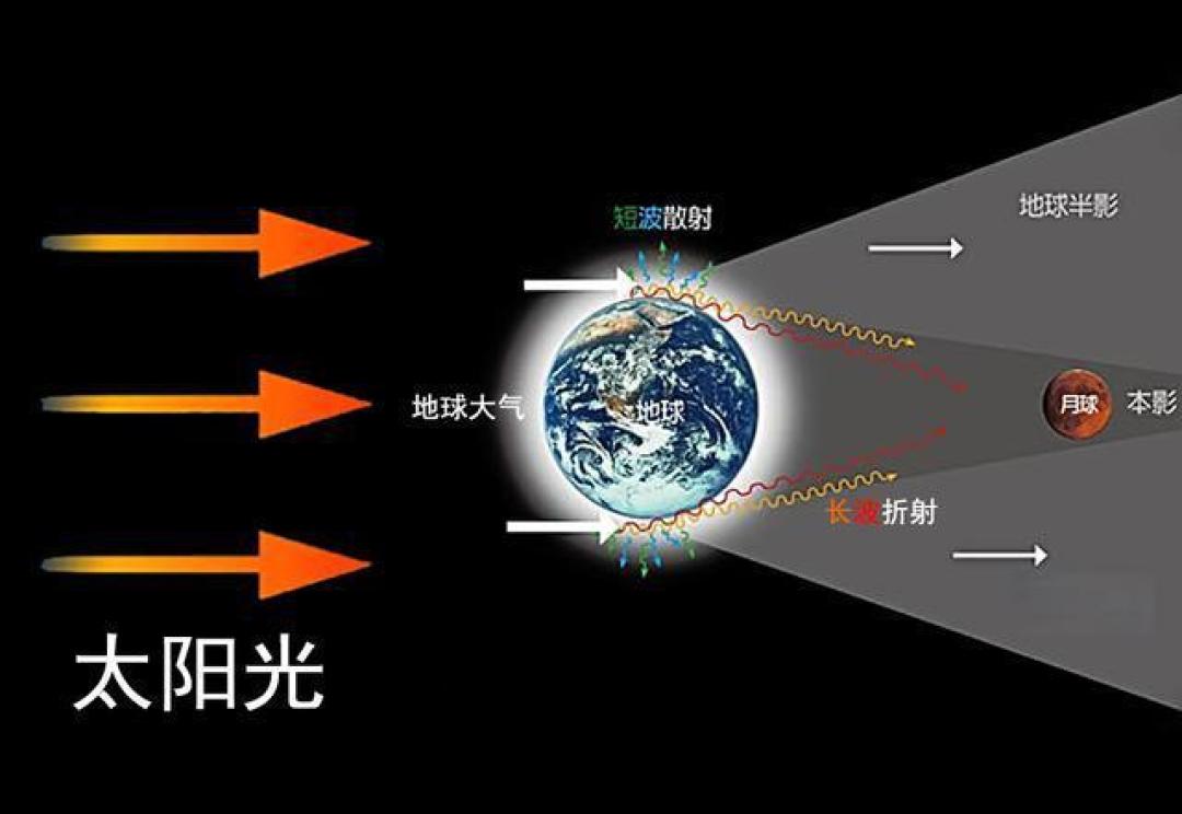 元宵节巧遇血月奇观,错过等46年,更有罕见六星连珠同上演