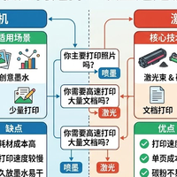 小学生选打印机，喷墨还是激光？一篇给你讲清楚！