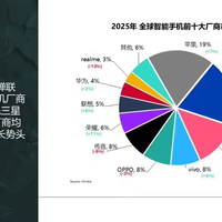 2025年全球智能手机出货量达12.5亿部，同比增长2%，创2021年以来新高