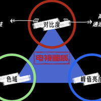 买电视别再只看参数了！这三个维度才是画质的真相