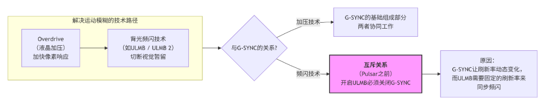 新一代视觉革命| 浅析NVIDIAG-SYNC Pulsar