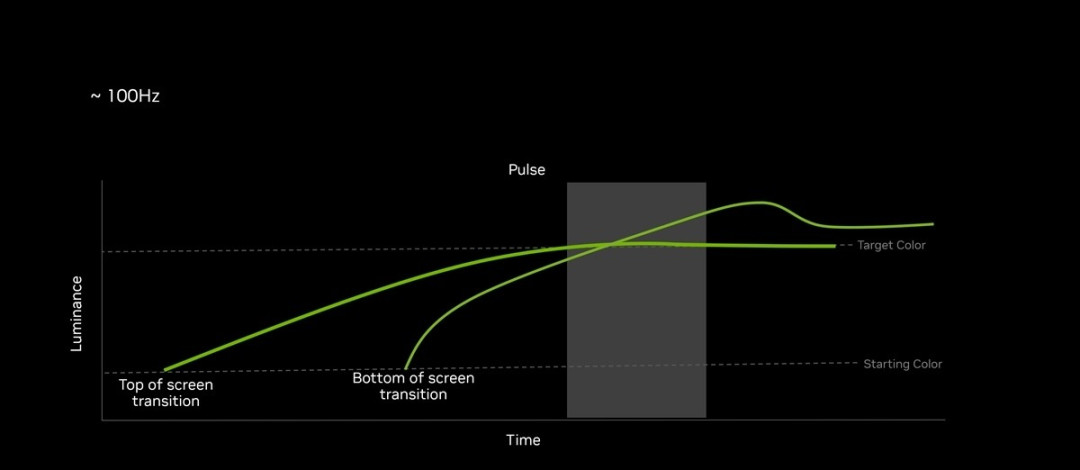 新一代视觉革命| 浅析NVIDIAG-SYNC Pulsar