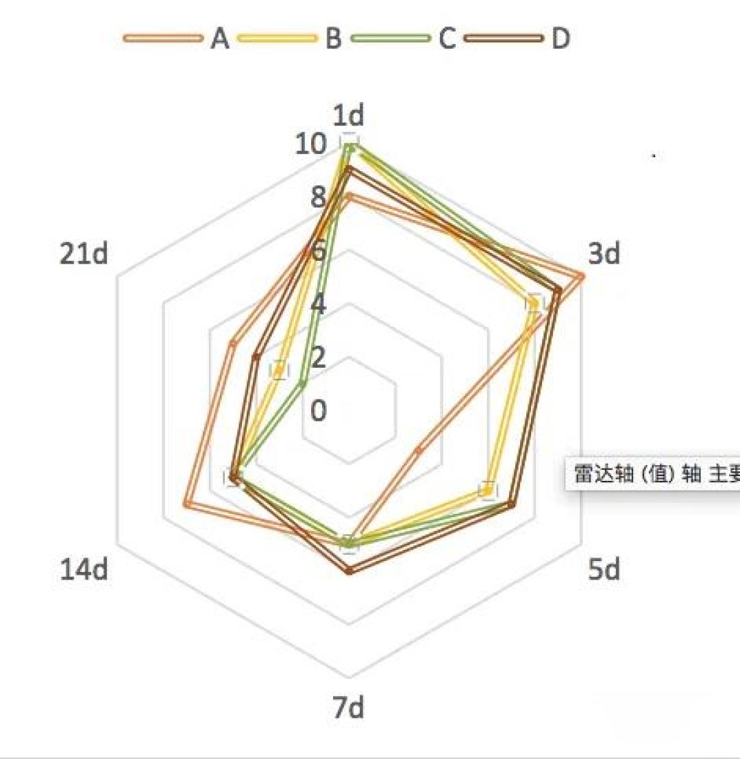 手把手教你用Excel绘制—雷达图