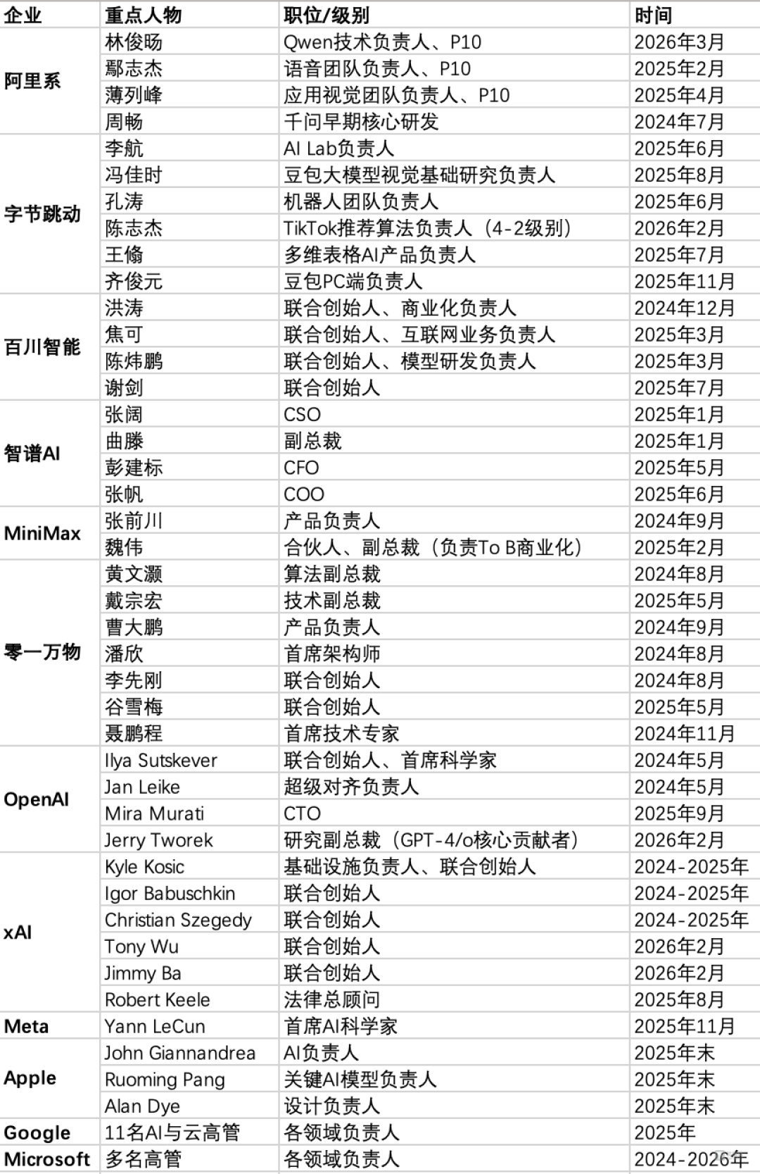 大模型人事动荡背后,产业三重逻辑正发生根本性变化