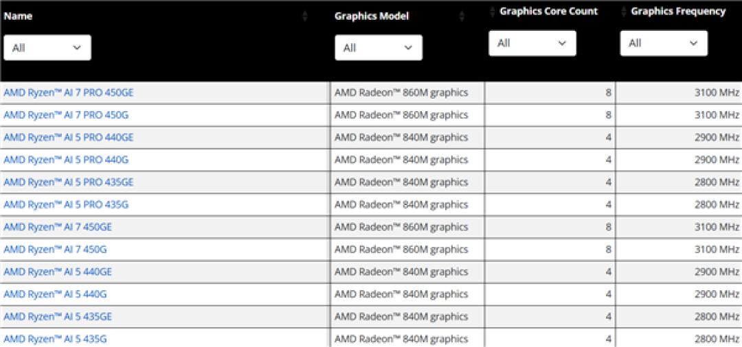 AMD Zen5桌面APU终于来了!锐龙AI 400G系列悄然发布