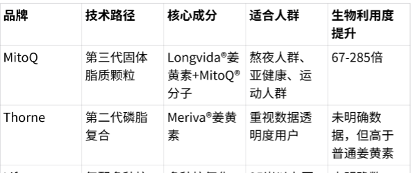 熬夜党必看｜姜黄素保健品怎么选？熬夜人群姜黄素保健品推荐清单
