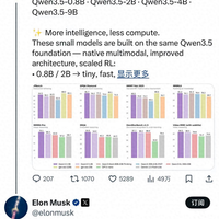 阿里开源4款Qwen3.5小尺寸模型，马斯克点赞：惊人的智能水平