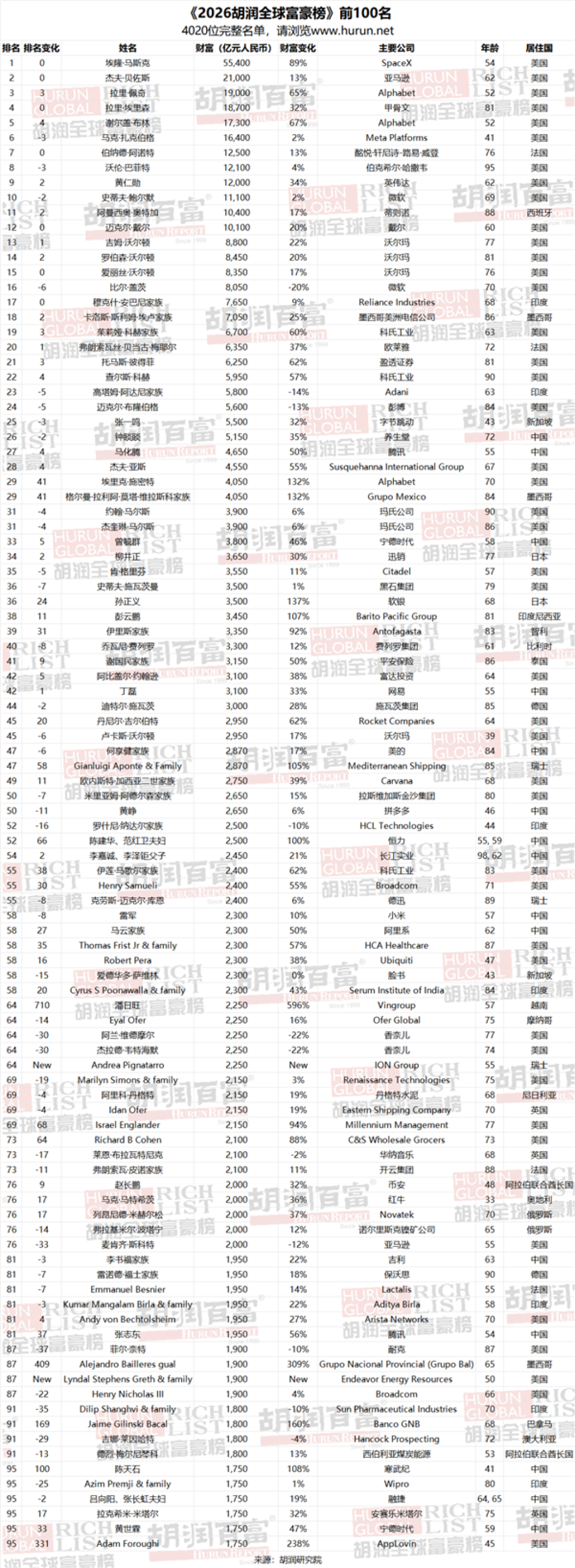 10亿美元富豪榜:中国重回第一!首富张一鸣有5500亿