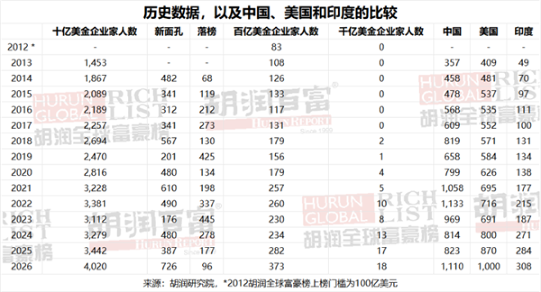 10亿美元富豪榜:中国重回第一!首富张一鸣有5500亿