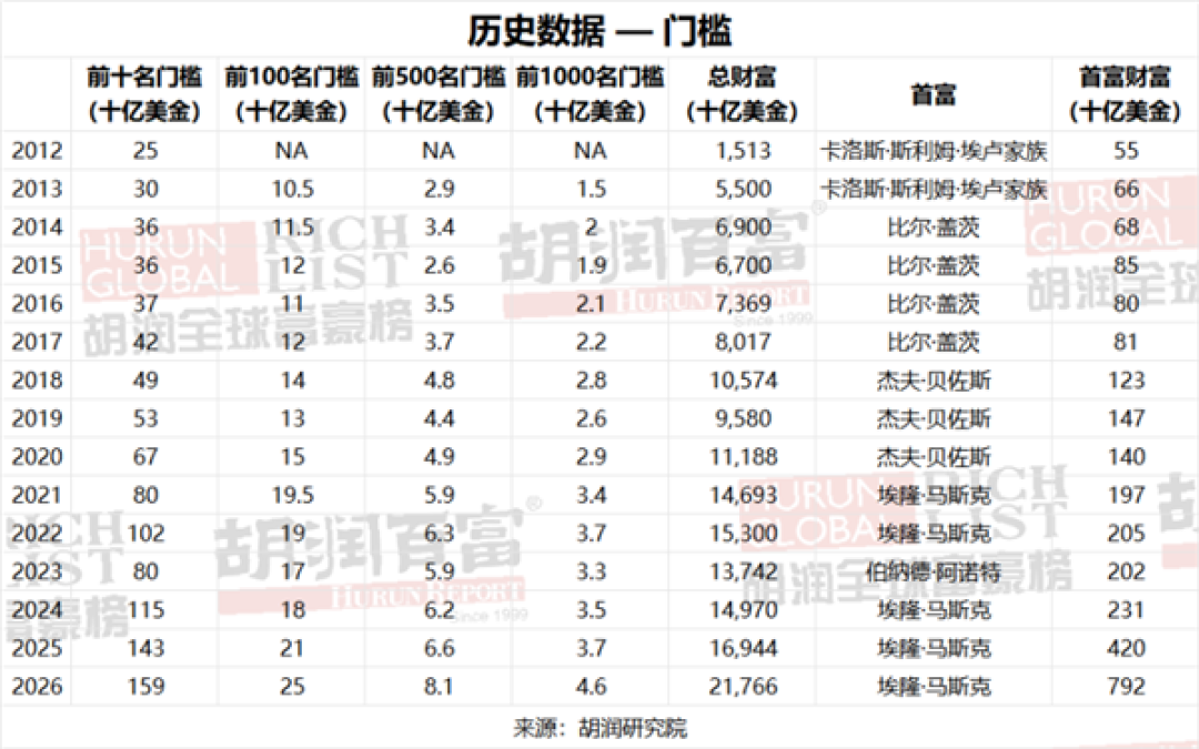 10亿美元富豪榜:中国重回第一!首富张一鸣有5500亿