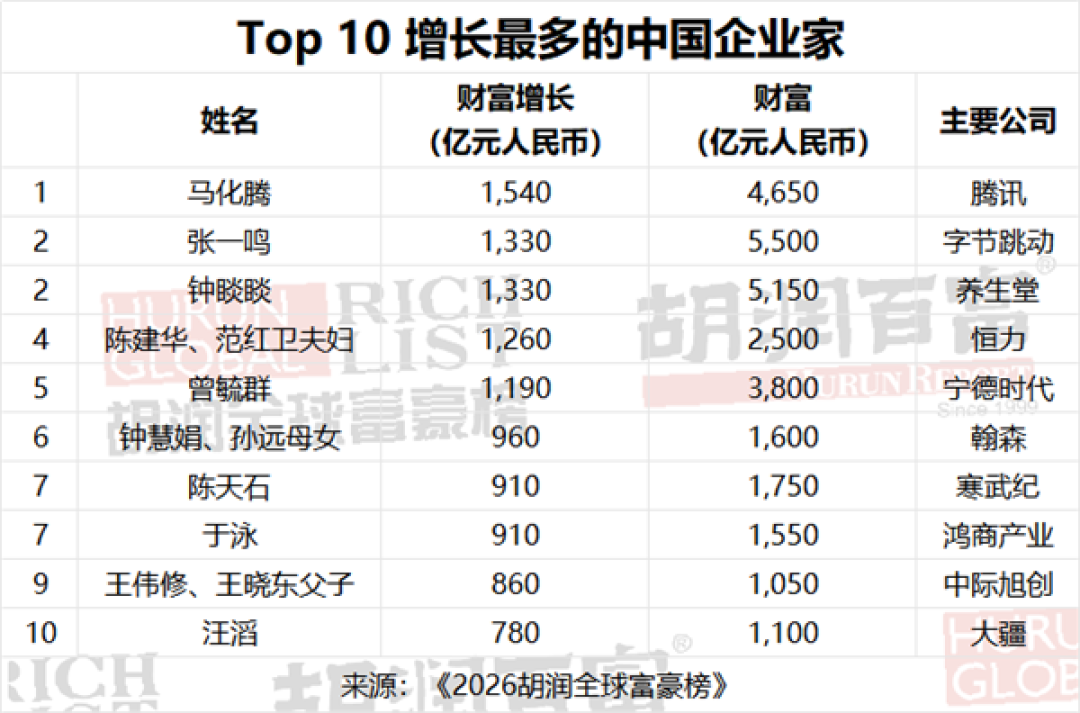 10亿美元富豪榜:中国重回第一!首富张一鸣有5500亿