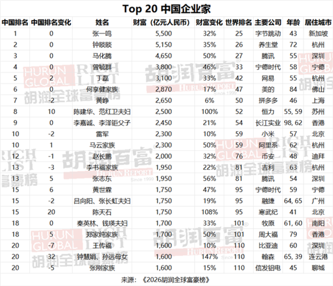 10亿美元富豪榜:中国重回第一!首富张一鸣有5500亿
