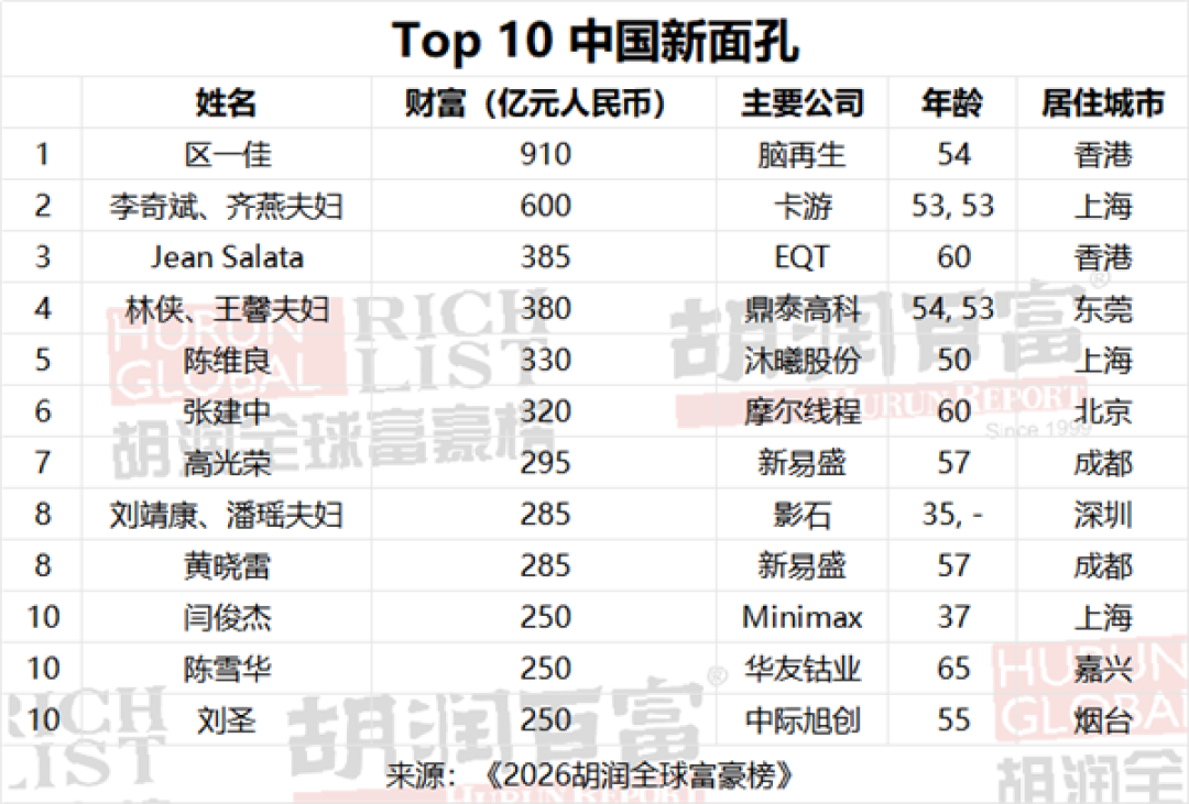 10亿美元富豪榜:中国重回第一!首富张一鸣有5500亿