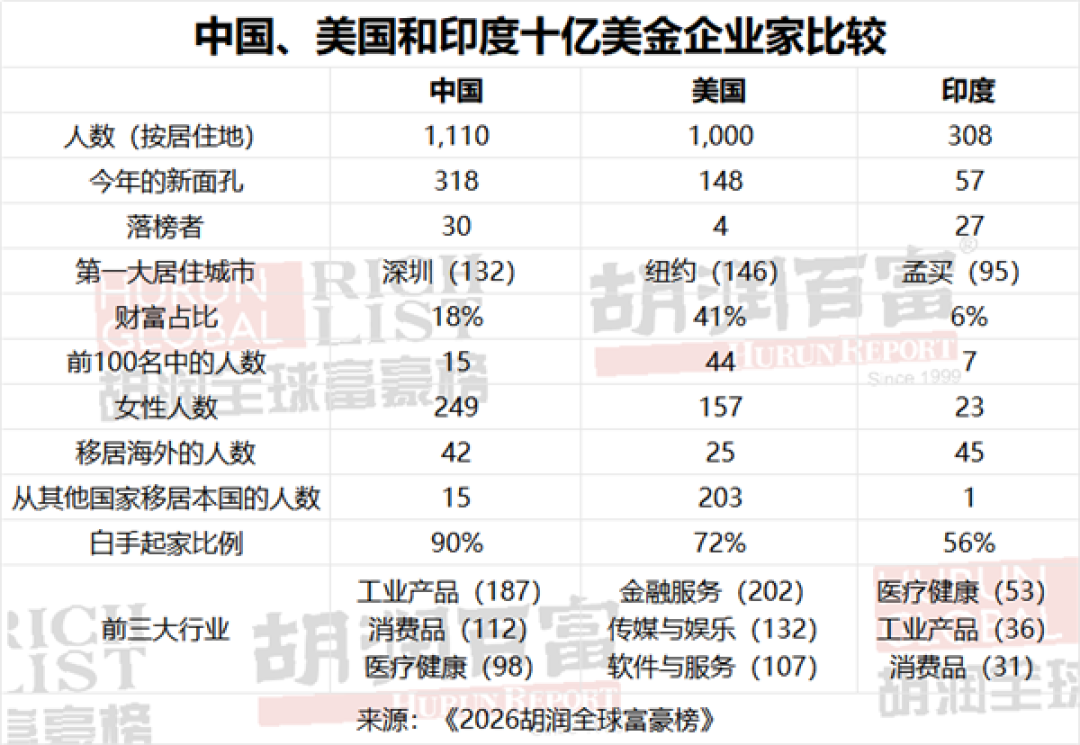 10亿美元富豪榜:中国重回第一!首富张一鸣有5500亿