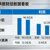 伊利三季报出炉！看懂这组数据，年报走势基本定了