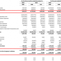 瑞幸咖啡去年四季度净利降近四成：配送费用增九成，外卖补贴收缩致同店销售增速环比下滑