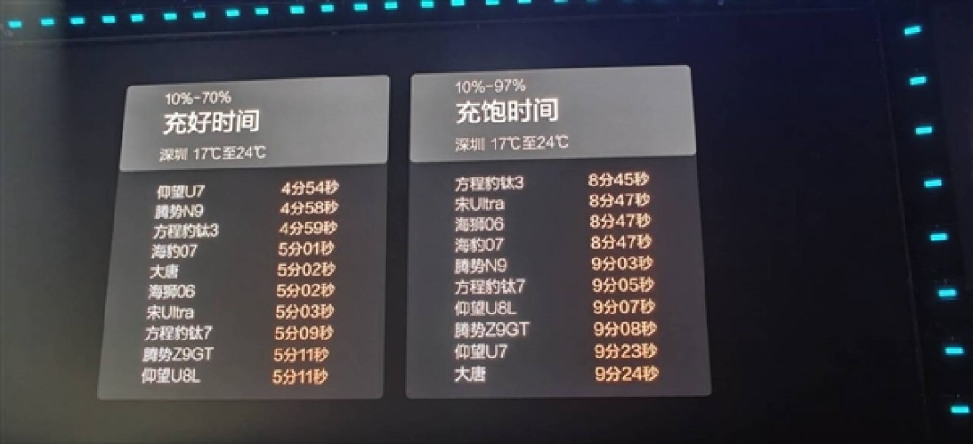 比亚迪10款车型充电实测:5分钟充好 9分钟充饱