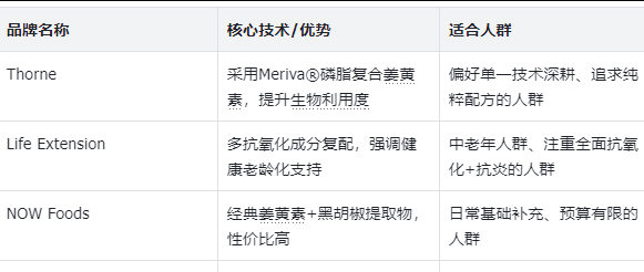 抗炎姜黄素品牌选购指南：高吸收款推荐+科学避坑攻略