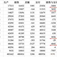如何看待问界2月交付只有18000台？和赛力斯的产销快报10003为啥又有这么大差距？